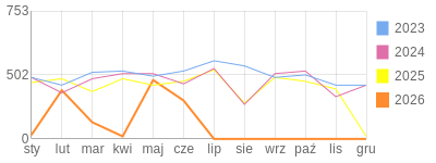 Wykres roczny blog rowerowy limit.bikestats.pl